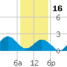 Little Creek Beach tide chart for Monday, January 16, 2023