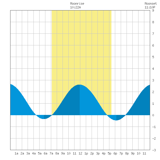 Little Creek Beach tide chart for Thursday, January 26, 2023