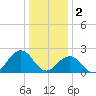 Little Creek Beach tide chart for Monday, January 2, 2023