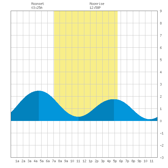 Little Creek Beach tide chart for Tuesday, January 31, 2023