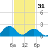 Little Creek Beach tide chart for Tuesday, January 31, 2023