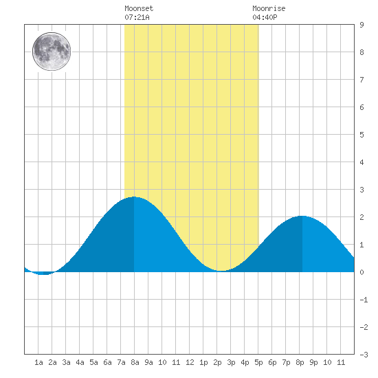 Little Creek Beach tide chart for Friday, January 6, 2023
