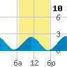 Little Creek Beach tide chart for Friday, February 10, 2023