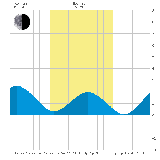 Little Creek Beach tide chart for Monday, February 13, 2023