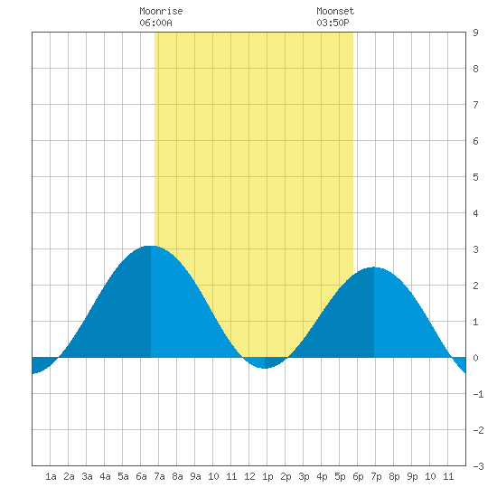 Little Creek Beach tide chart for Saturday, February 18, 2023