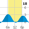 Little Creek Beach tide chart for Saturday, February 18, 2023