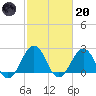 Little Creek Beach tide chart for Monday, February 20, 2023