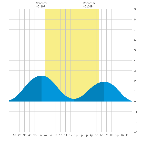 Little Creek Beach tide chart for Thursday, February 2, 2023
