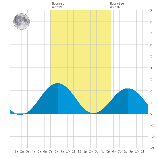 Little Creek Beach tide chart for Sunday, February 5, 2023