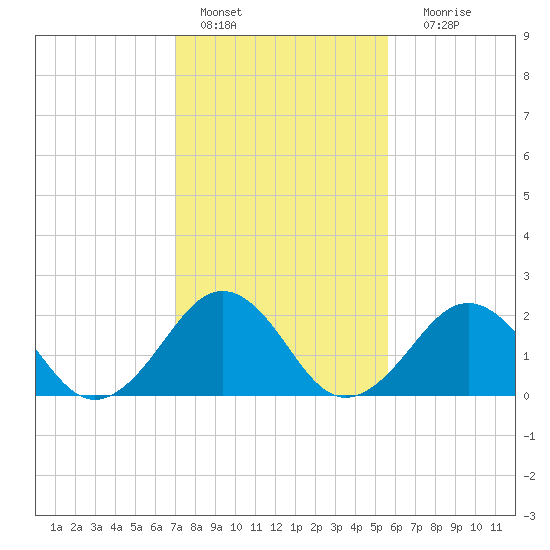 Little Creek Beach tide chart for Tuesday, February 7, 2023