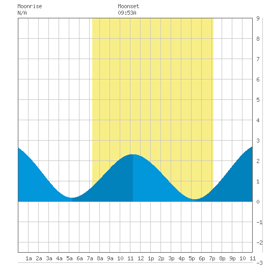 Little Creek Beach tide chart for Sunday, March 12, 2023