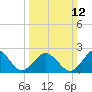 Little Creek Beach tide chart for Sunday, March 12, 2023