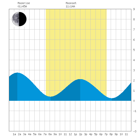 Little Creek Beach tide chart for Tuesday, March 14, 2023