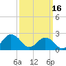 Little Creek Beach tide chart for Thursday, March 16, 2023