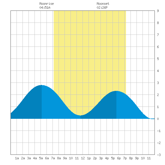 Little Creek Beach tide chart for Friday, March 17, 2023