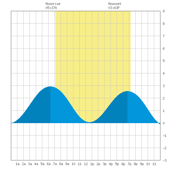 Little Creek Beach tide chart for Saturday, March 18, 2023