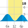 Little Creek Beach tide chart for Saturday, March 18, 2023