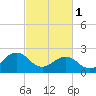 Little Creek Beach tide chart for Wednesday, March 1, 2023
