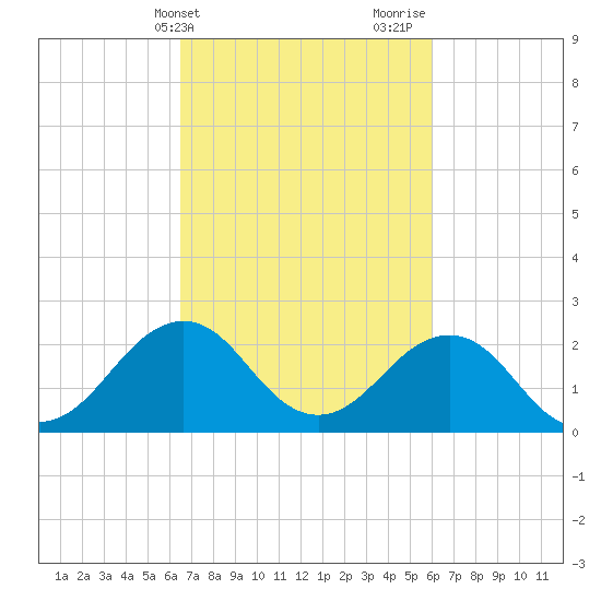 Little Creek Beach tide chart for Saturday, March 4, 2023
