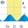 Little Creek Beach tide chart for Tuesday, March 7, 2023