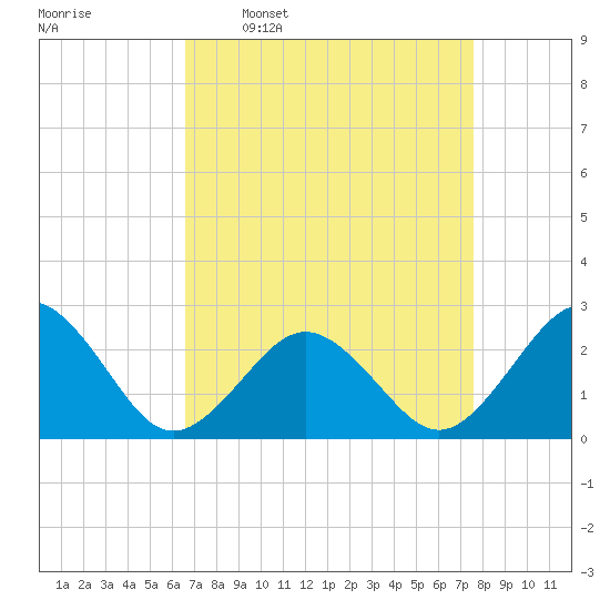 Little Creek Beach tide chart for Monday, April 10, 2023