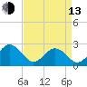 Little Creek Beach tide chart for Thursday, April 13, 2023