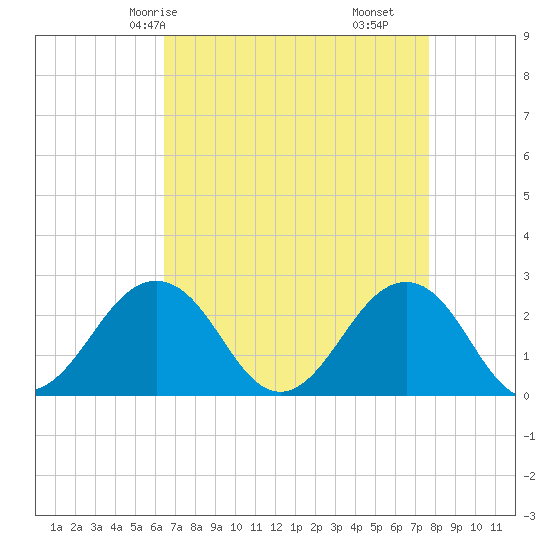 Little Creek Beach tide chart for Sunday, April 16, 2023