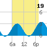 Little Creek Beach tide chart for Wednesday, April 19, 2023