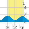 Little Creek Beach tide chart for Saturday, April 1, 2023