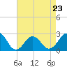 Little Creek Beach tide chart for Sunday, April 23, 2023