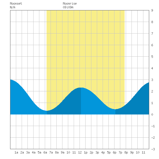 Little Creek Beach tide chart for Monday, April 24, 2023