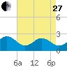 Little Creek Beach tide chart for Thursday, April 27, 2023