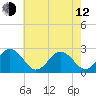 Little Creek Beach tide chart for Friday, May 12, 2023