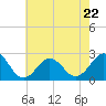 Little Creek Beach tide chart for Monday, May 22, 2023