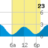 Little Creek Beach tide chart for Tuesday, May 23, 2023