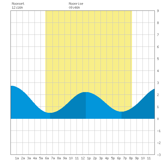 Little Creek Beach tide chart for Wednesday, May 24, 2023