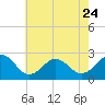 Little Creek Beach tide chart for Wednesday, May 24, 2023