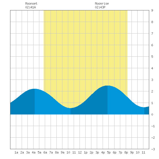 Little Creek Beach tide chart for Monday, May 29, 2023