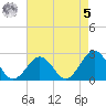 Little Creek Beach tide chart for Friday, May 5, 2023
