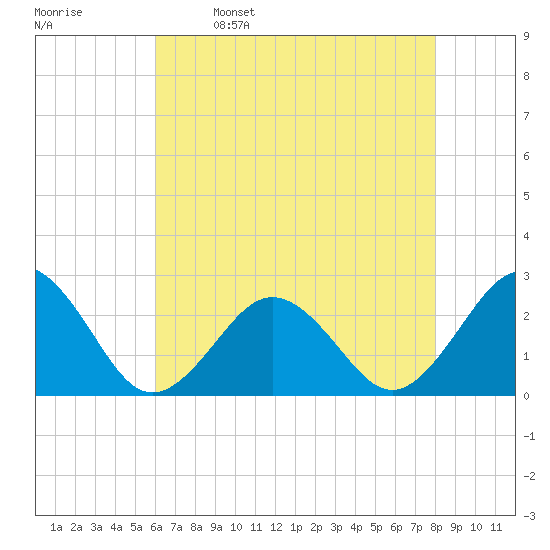 Little Creek Beach tide chart for Tuesday, May 9, 2023