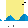 Little Creek Beach tide chart for Saturday, June 17, 2023