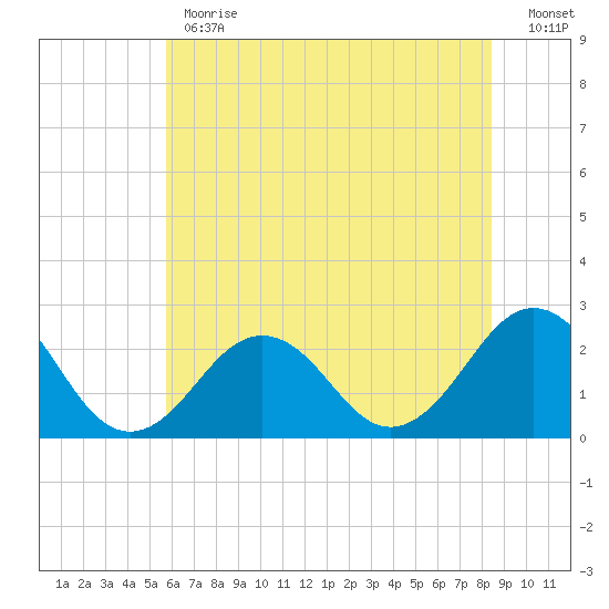 Little Creek Beach tide chart for Monday, June 19, 2023