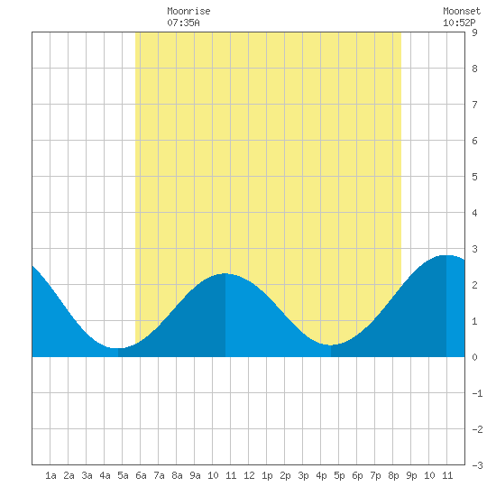 Little Creek Beach tide chart for Tuesday, June 20, 2023