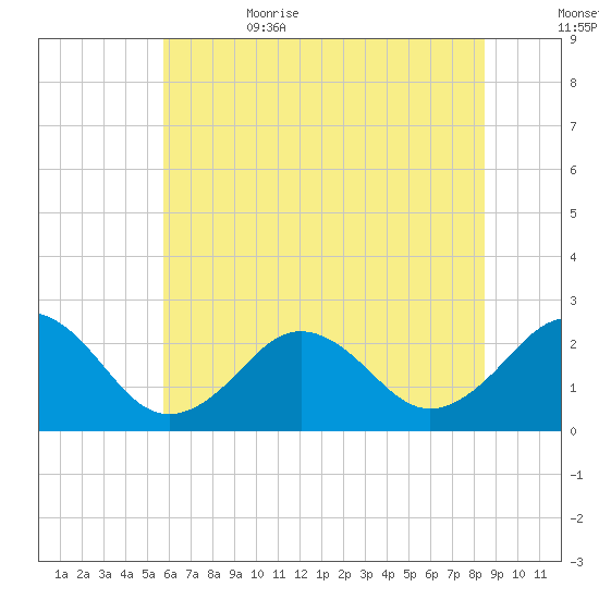 Little Creek Beach tide chart for Thursday, June 22, 2023