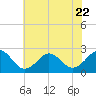 Little Creek Beach tide chart for Thursday, June 22, 2023