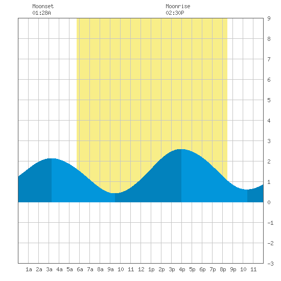 Little Creek Beach tide chart for Tuesday, June 27, 2023