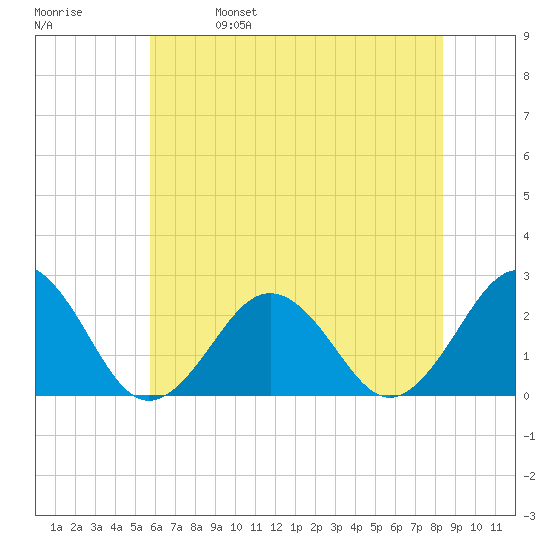 Little Creek Beach tide chart for Wednesday, June 7, 2023