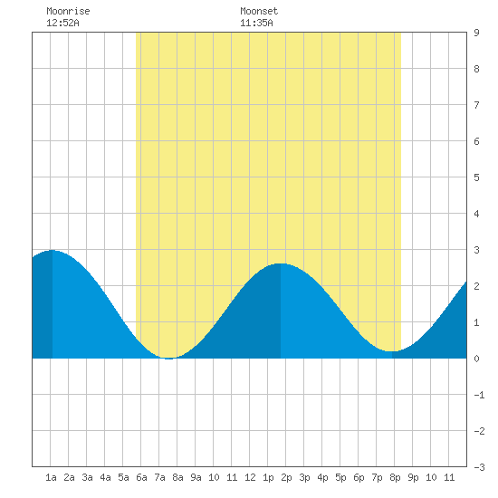 Little Creek Beach tide chart for Friday, June 9, 2023