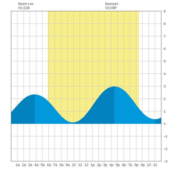Little Creek Beach tide chart for Tuesday, July 11, 2023