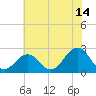 Little Creek Beach tide chart for Friday, July 14, 2023